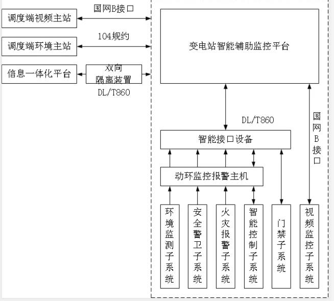 動(dòng)環(huán)監(jiān)測(cè)系統(tǒng),變電站動(dòng)環(huán)監(jiān)測(cè)系統(tǒng),變電站動(dòng)環(huán)監(jiān)測(cè)