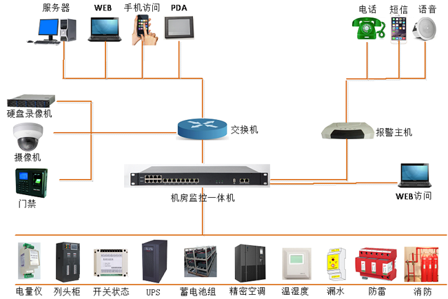 高速公路供配電站動力環(huán)境監(jiān)控，公路供配電站動力環(huán)境監(jiān)控,配電站動力環(huán)境監(jiān)控