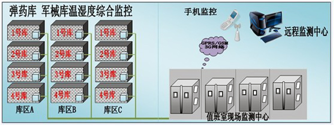 槍械彈藥庫環(huán)境監(jiān)控方案，環(huán)境監(jiān)控，槍械彈藥庫環(huán)境監(jiān)控