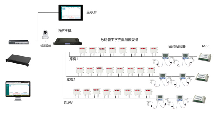 海關(guān)倉(cāng)庫(kù)環(huán)境監(jiān)控系統(tǒng),海關(guān)倉(cāng)庫(kù)環(huán)境監(jiān)控,倉(cāng)庫(kù)環(huán)境監(jiān)控系統(tǒng)