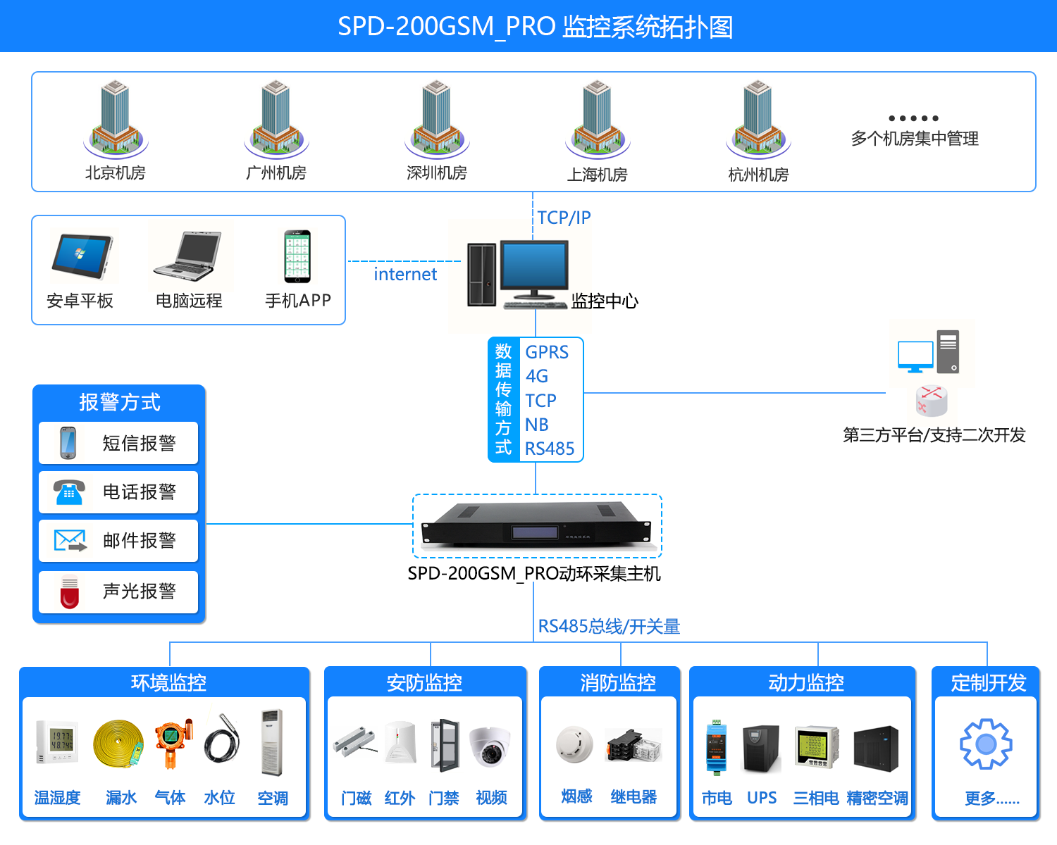 SPD-200GSM_PRO 機(jī)房環(huán)境集中監(jiān)控系統(tǒng)，機(jī)房環(huán)境集中監(jiān)控系統(tǒng)